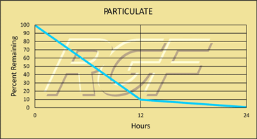 Particulate chart
